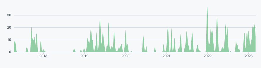 Image showing the uibuilder Github Commits