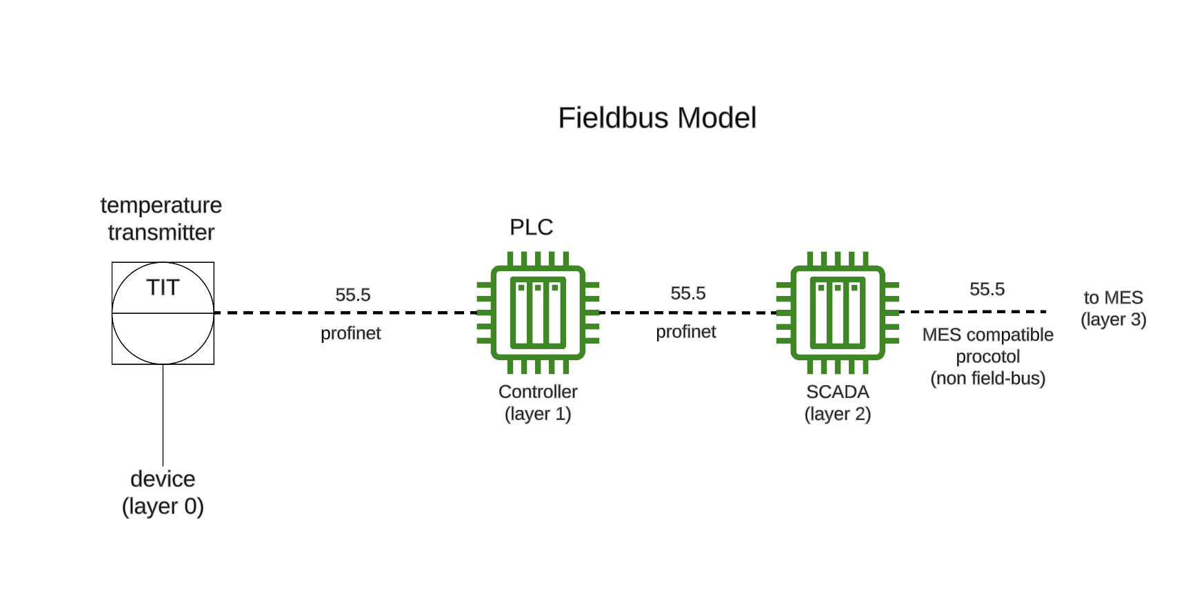 "Fieldbus Model"