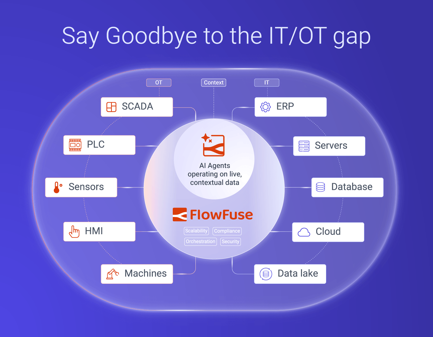 IT/OT Gap Diagram